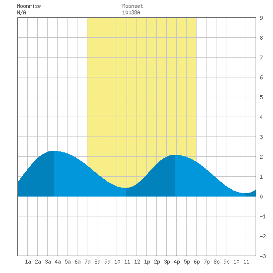 Little Bull Creek entrance tide chart for Sunday, February 12, 2023