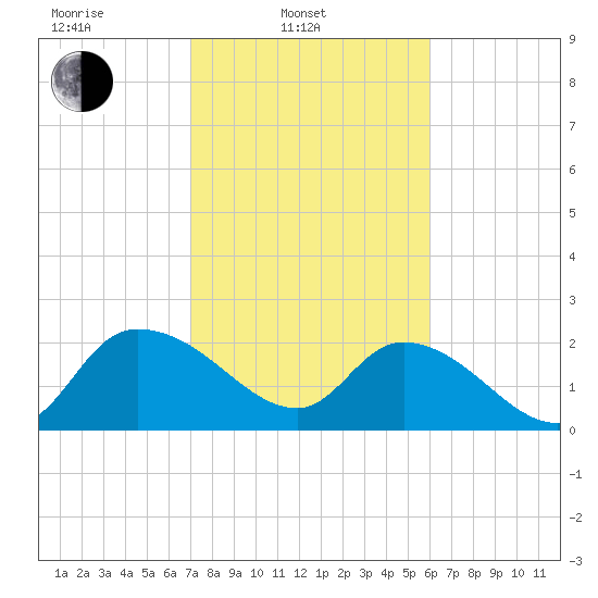 Little Bull Creek entrance tide chart for Monday, February 13, 2023