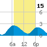 Little Bull Creek entrance tide chart for Wednesday, February 15, 2023