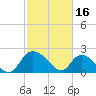 Little Bull Creek entrance tide chart for Thursday, February 16, 2023
