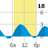 Little Bull Creek entrance tide chart for Saturday, February 18, 2023