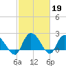 Little Bull Creek entrance tide chart for Sunday, February 19, 2023