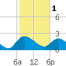 Little Bull Creek entrance tide chart for Wednesday, February 1, 2023