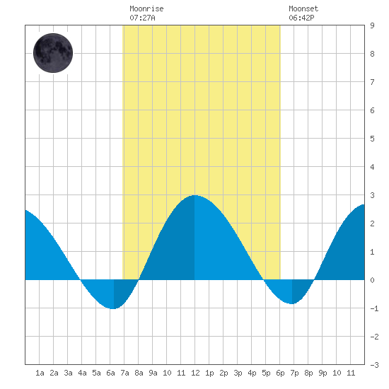 Little Bull Creek entrance tide chart for Monday, February 20, 2023