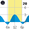 Little Bull Creek entrance tide chart for Monday, February 20, 2023