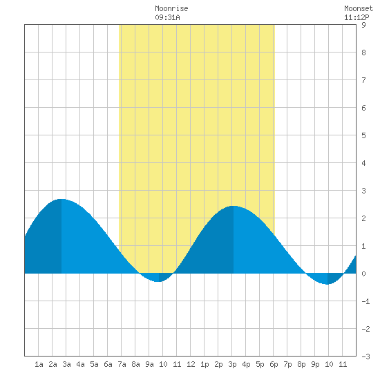 Little Bull Creek entrance tide chart for Friday, February 24, 2023