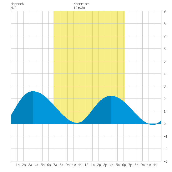 Little Bull Creek entrance tide chart for Saturday, February 25, 2023