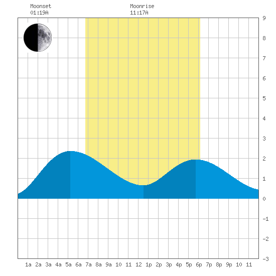 Little Bull Creek entrance tide chart for Monday, February 27, 2023