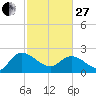 Little Bull Creek entrance tide chart for Monday, February 27, 2023