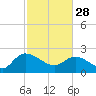 Little Bull Creek entrance tide chart for Tuesday, February 28, 2023
