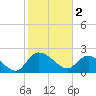 Little Bull Creek entrance tide chart for Thursday, February 2, 2023