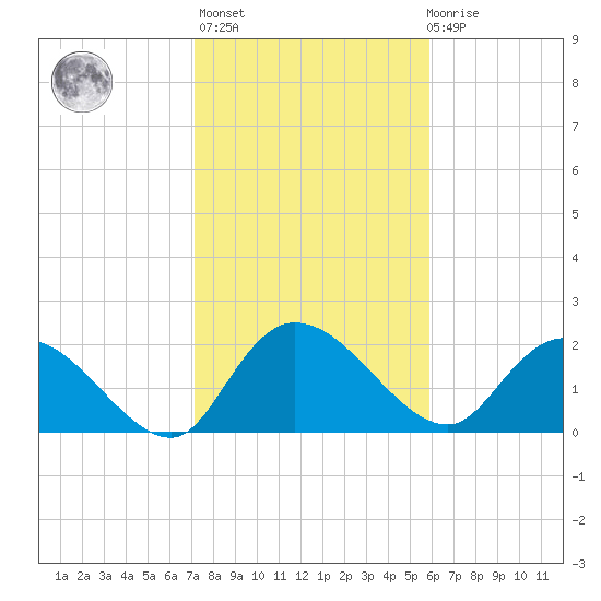 Little Bull Creek entrance tide chart for Sunday, February 5, 2023