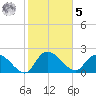 Little Bull Creek entrance tide chart for Sunday, February 5, 2023