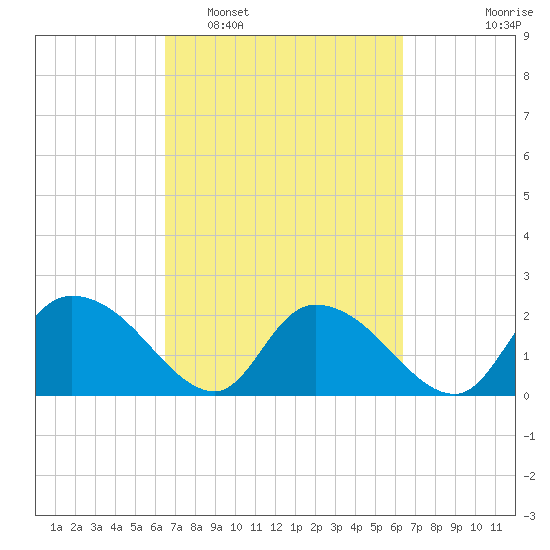 Little Bull Creek entrance tide chart for Saturday, March 11, 2023
