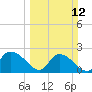Little Bull Creek entrance tide chart for Sunday, March 12, 2023