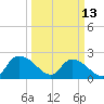 Little Bull Creek entrance tide chart for Monday, March 13, 2023