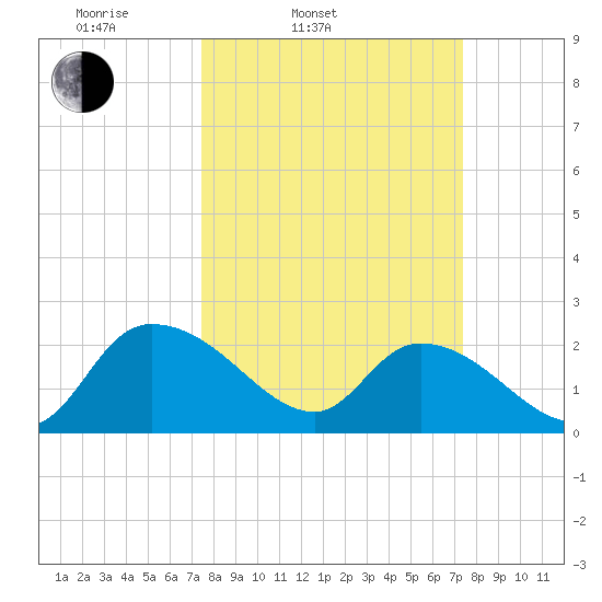 Little Bull Creek entrance tide chart for Tuesday, March 14, 2023