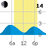 Little Bull Creek entrance tide chart for Tuesday, March 14, 2023