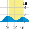 Little Bull Creek entrance tide chart for Wednesday, March 15, 2023