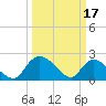 Little Bull Creek entrance tide chart for Friday, March 17, 2023