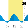 Little Bull Creek entrance tide chart for Monday, March 20, 2023