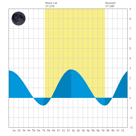 Little Bull Creek entrance tide chart for Tuesday, March 21, 2023