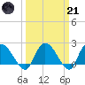 Little Bull Creek entrance tide chart for Tuesday, March 21, 2023