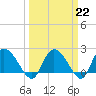 Little Bull Creek entrance tide chart for Wednesday, March 22, 2023