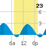 Little Bull Creek entrance tide chart for Thursday, March 23, 2023