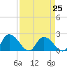 Little Bull Creek entrance tide chart for Saturday, March 25, 2023