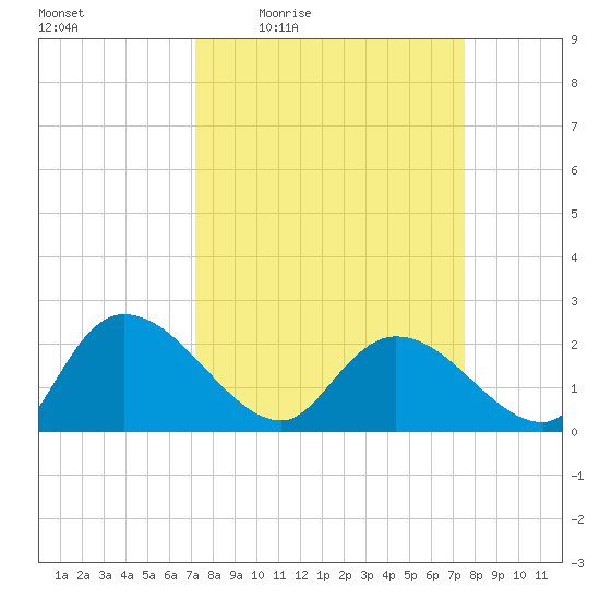 Little Bull Creek entrance tide chart for Sunday, March 26, 2023