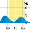 Little Bull Creek entrance tide chart for Sunday, March 26, 2023