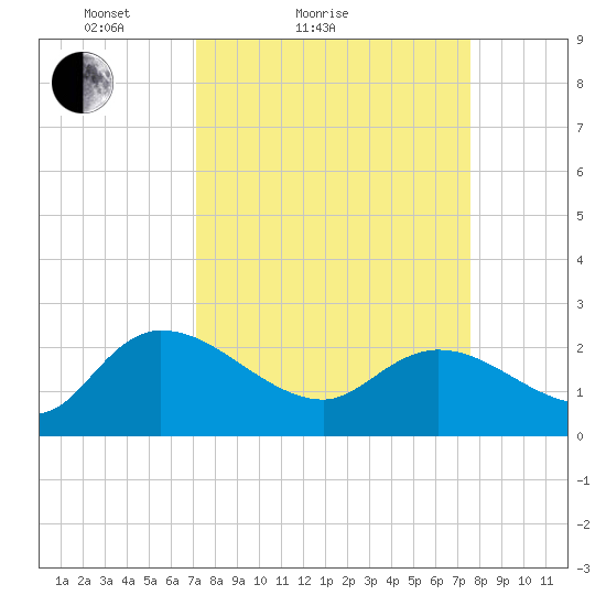 Little Bull Creek entrance tide chart for Tuesday, March 28, 2023