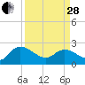 Little Bull Creek entrance tide chart for Tuesday, March 28, 2023