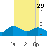 Little Bull Creek entrance tide chart for Wednesday, March 29, 2023