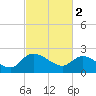 Little Bull Creek entrance tide chart for Thursday, March 2, 2023