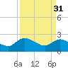 Little Bull Creek entrance tide chart for Friday, March 31, 2023