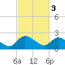Little Bull Creek entrance tide chart for Friday, March 3, 2023