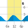Little Bull Creek entrance tide chart for Monday, March 6, 2023