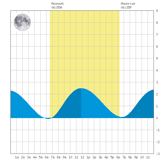 Little Bull Creek entrance tide chart for Tuesday, March 7, 2023