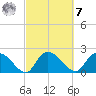 Little Bull Creek entrance tide chart for Tuesday, March 7, 2023
