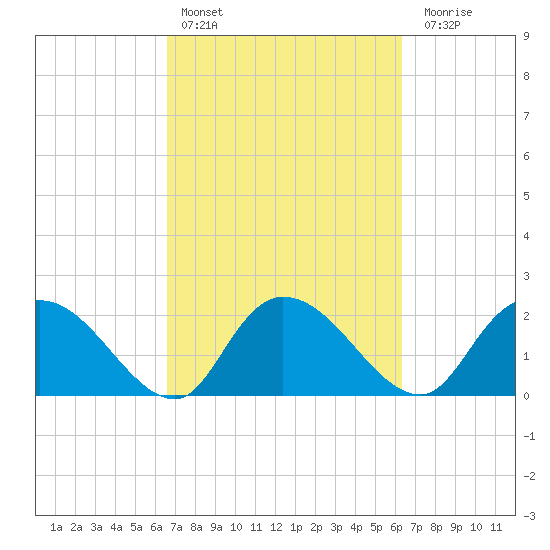 Little Bull Creek entrance tide chart for Wednesday, March 8, 2023
