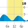 Little Bull Creek entrance tide chart for Monday, April 10, 2023