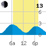 Little Bull Creek entrance tide chart for Thursday, April 13, 2023