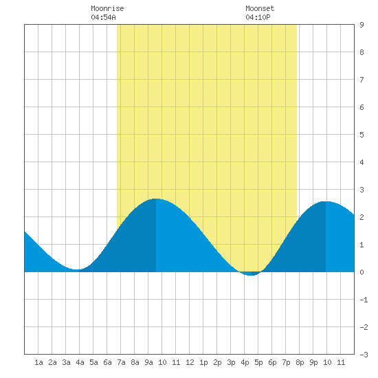 Little Bull Creek entrance tide chart for Sunday, April 16, 2023