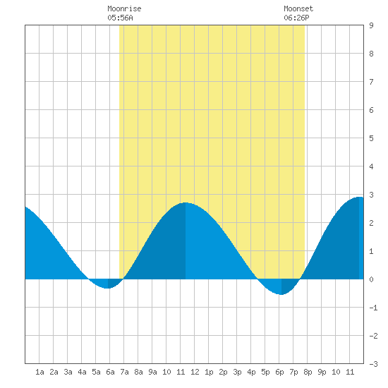 Little Bull Creek entrance tide chart for Tuesday, April 18, 2023