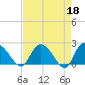 Little Bull Creek entrance tide chart for Tuesday, April 18, 2023