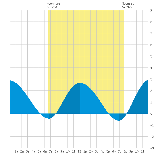 Little Bull Creek entrance tide chart for Wednesday, April 19, 2023
