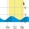Little Bull Creek entrance tide chart for Saturday, April 1, 2023