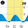 Little Bull Creek entrance tide chart for Thursday, April 20, 2023